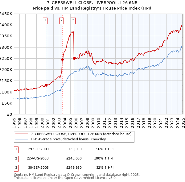 7, CRESSWELL CLOSE, LIVERPOOL, L26 6NB: Price paid vs HM Land Registry's House Price Index