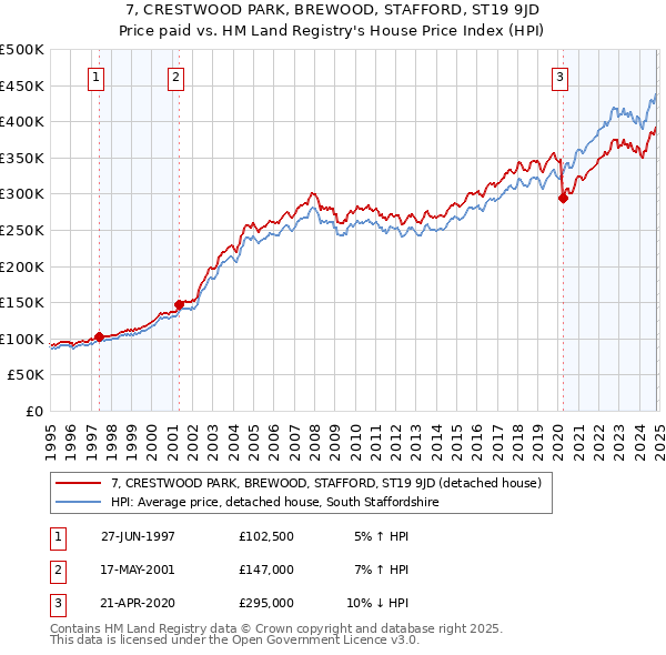 7, CRESTWOOD PARK, BREWOOD, STAFFORD, ST19 9JD: Price paid vs HM Land Registry's House Price Index