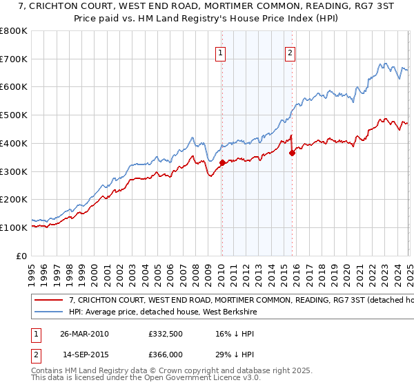 7, CRICHTON COURT, WEST END ROAD, MORTIMER COMMON, READING, RG7 3ST: Price paid vs HM Land Registry's House Price Index