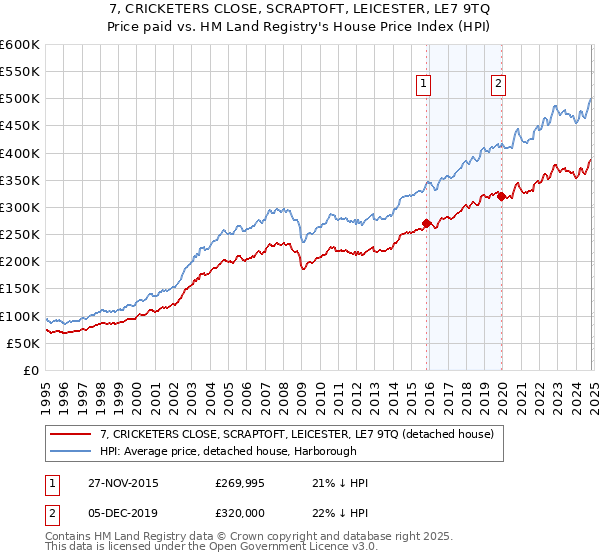 7, CRICKETERS CLOSE, SCRAPTOFT, LEICESTER, LE7 9TQ: Price paid vs HM Land Registry's House Price Index