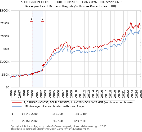 7, CRIGGION CLOSE, FOUR CROSSES, LLANYMYNECH, SY22 6NP: Price paid vs HM Land Registry's House Price Index