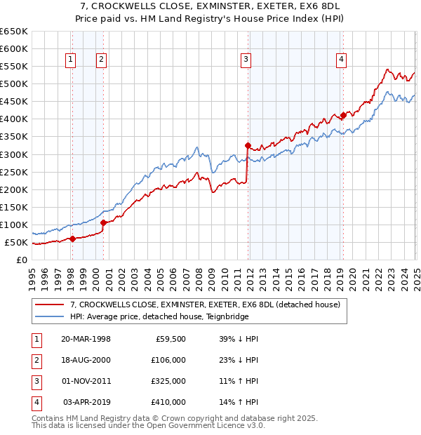 7, CROCKWELLS CLOSE, EXMINSTER, EXETER, EX6 8DL: Price paid vs HM Land Registry's House Price Index