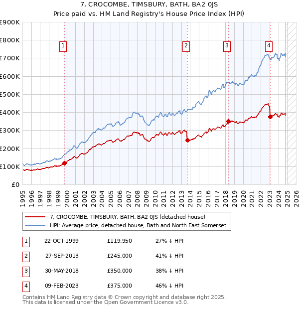 7, CROCOMBE, TIMSBURY, BATH, BA2 0JS: Price paid vs HM Land Registry's House Price Index