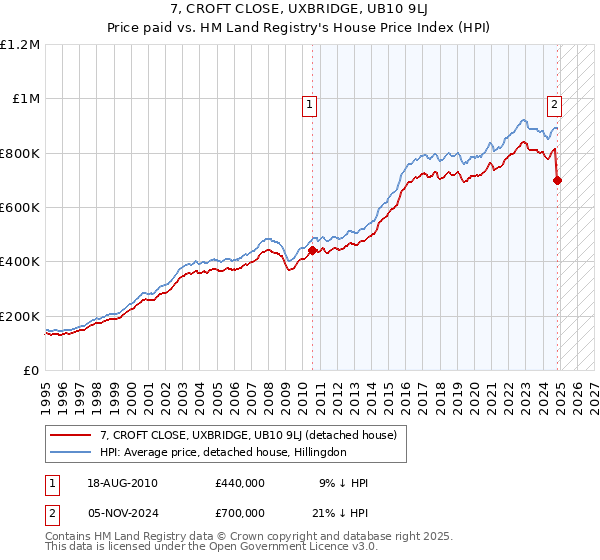 7, CROFT CLOSE, UXBRIDGE, UB10 9LJ: Price paid vs HM Land Registry's House Price Index