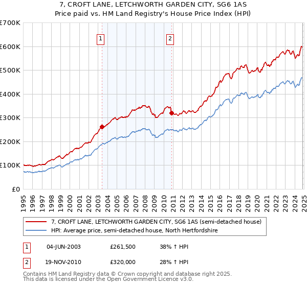 7, CROFT LANE, LETCHWORTH GARDEN CITY, SG6 1AS: Price paid vs HM Land Registry's House Price Index