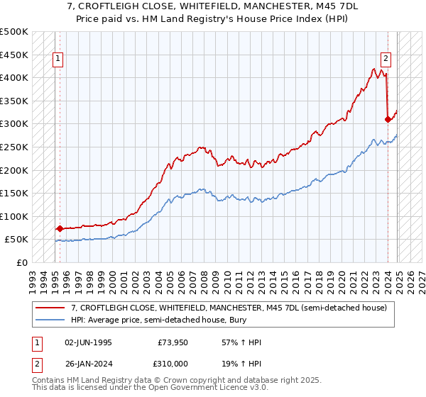 7, CROFTLEIGH CLOSE, WHITEFIELD, MANCHESTER, M45 7DL: Price paid vs HM Land Registry's House Price Index