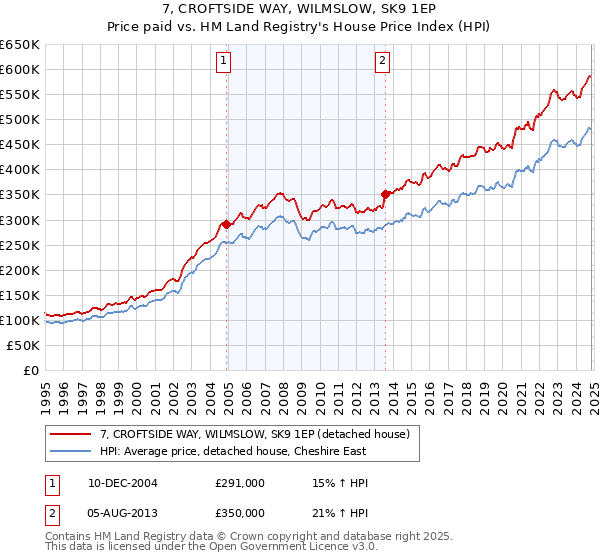 7, CROFTSIDE WAY, WILMSLOW, SK9 1EP: Price paid vs HM Land Registry's House Price Index