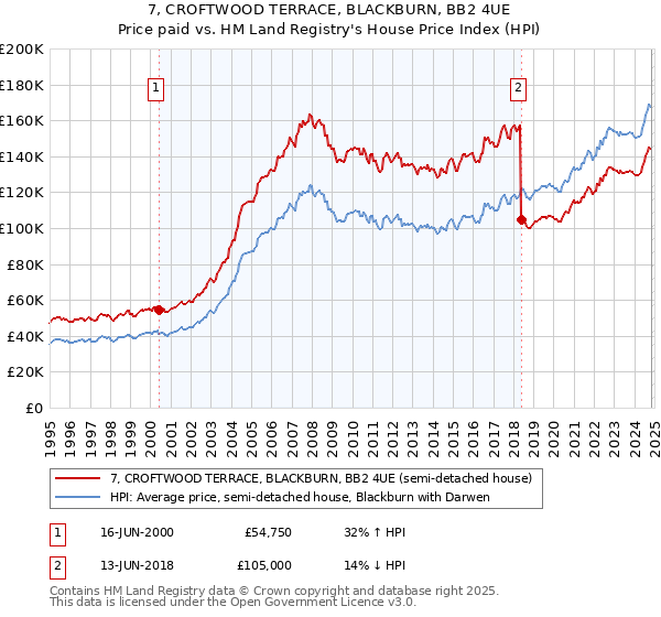 7, CROFTWOOD TERRACE, BLACKBURN, BB2 4UE: Price paid vs HM Land Registry's House Price Index