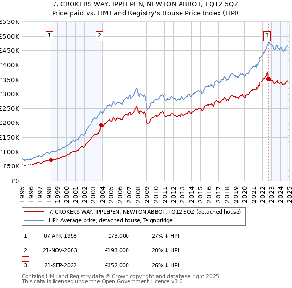 7, CROKERS WAY, IPPLEPEN, NEWTON ABBOT, TQ12 5QZ: Price paid vs HM Land Registry's House Price Index