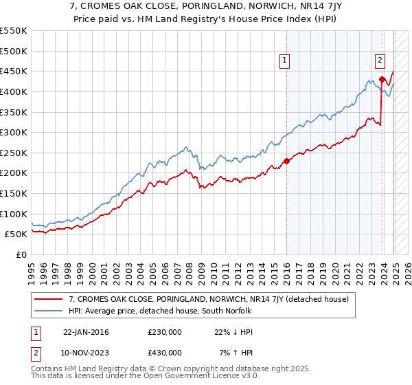 7, CROMES OAK CLOSE, PORINGLAND, NORWICH, NR14 7JY: Price paid vs HM Land Registry's House Price Index