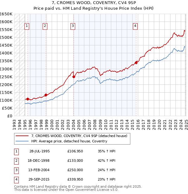 7, CROMES WOOD, COVENTRY, CV4 9SP: Price paid vs HM Land Registry's House Price Index