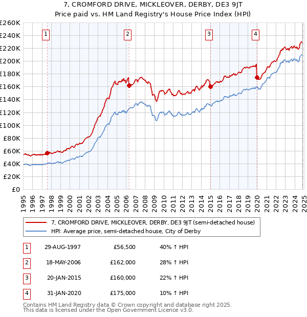 7, CROMFORD DRIVE, MICKLEOVER, DERBY, DE3 9JT: Price paid vs HM Land Registry's House Price Index