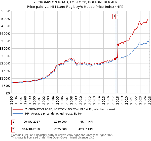 7, CROMPTON ROAD, LOSTOCK, BOLTON, BL6 4LP: Price paid vs HM Land Registry's House Price Index