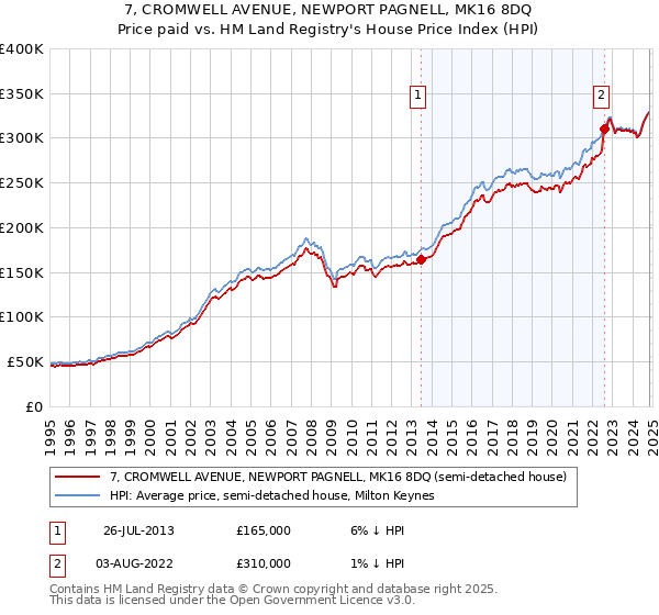 7, CROMWELL AVENUE, NEWPORT PAGNELL, MK16 8DQ: Price paid vs HM Land Registry's House Price Index