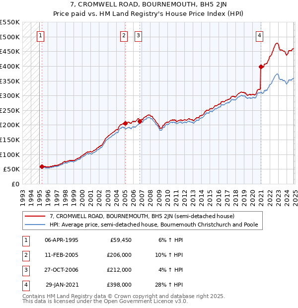 7, CROMWELL ROAD, BOURNEMOUTH, BH5 2JN: Price paid vs HM Land Registry's House Price Index