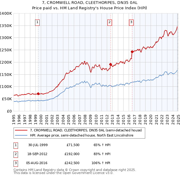 7, CROMWELL ROAD, CLEETHORPES, DN35 0AL: Price paid vs HM Land Registry's House Price Index