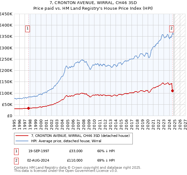 7, CRONTON AVENUE, WIRRAL, CH46 3SD: Price paid vs HM Land Registry's House Price Index