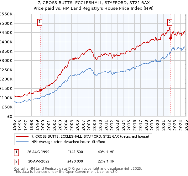 7, CROSS BUTTS, ECCLESHALL, STAFFORD, ST21 6AX: Price paid vs HM Land Registry's House Price Index