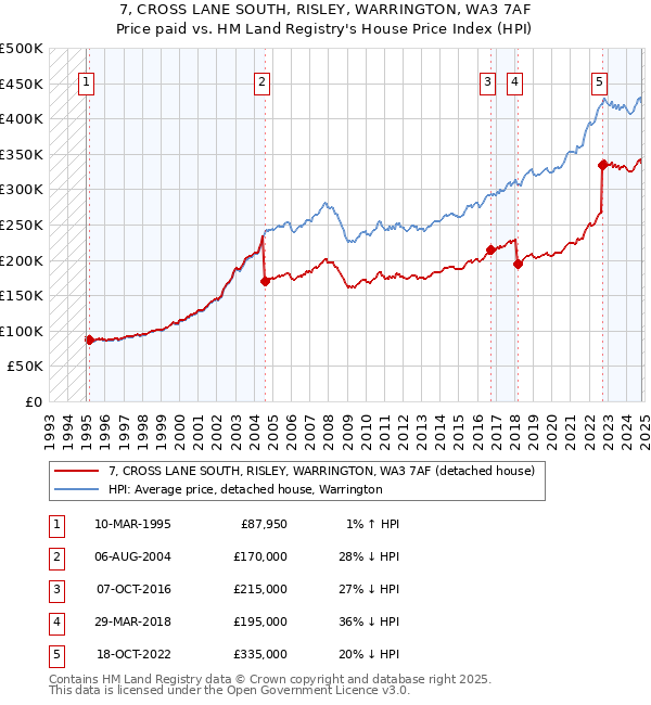 7, CROSS LANE SOUTH, RISLEY, WARRINGTON, WA3 7AF: Price paid vs HM Land Registry's House Price Index