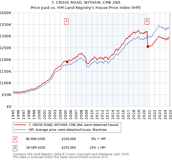 7, CROSS ROAD, WITHAM, CM8 2NA: Price paid vs HM Land Registry's House Price Index