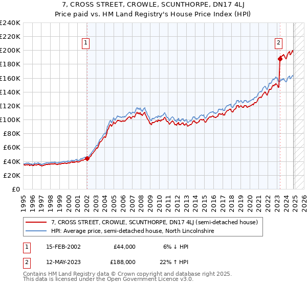 7, CROSS STREET, CROWLE, SCUNTHORPE, DN17 4LJ: Price paid vs HM Land Registry's House Price Index