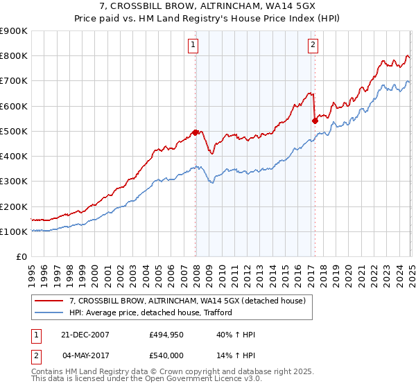 7, CROSSBILL BROW, ALTRINCHAM, WA14 5GX: Price paid vs HM Land Registry's House Price Index