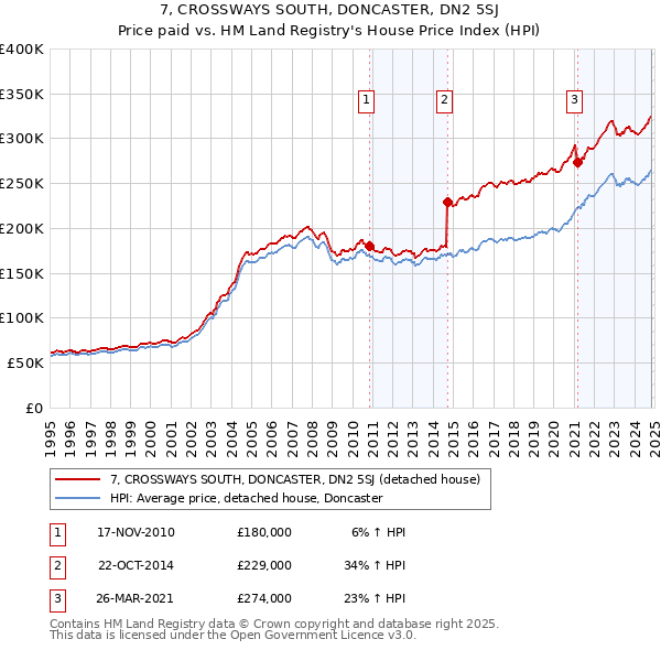 7, CROSSWAYS SOUTH, DONCASTER, DN2 5SJ: Price paid vs HM Land Registry's House Price Index