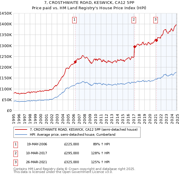 7, CROSTHWAITE ROAD, KESWICK, CA12 5PP: Price paid vs HM Land Registry's House Price Index