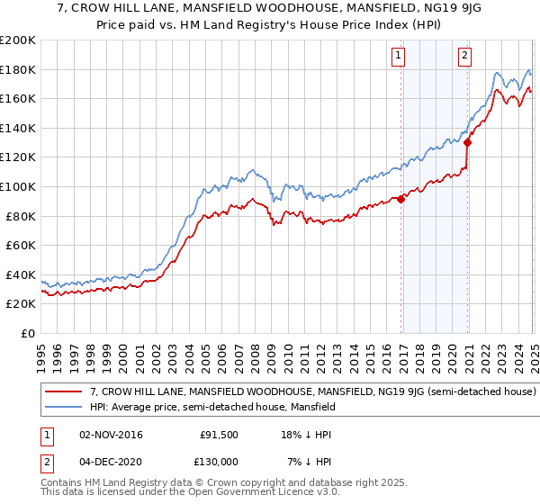 7, CROW HILL LANE, MANSFIELD WOODHOUSE, MANSFIELD, NG19 9JG: Price paid vs HM Land Registry's House Price Index