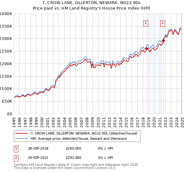 7, CROW LANE, OLLERTON, NEWARK, NG22 9DL: Price paid vs HM Land Registry's House Price Index