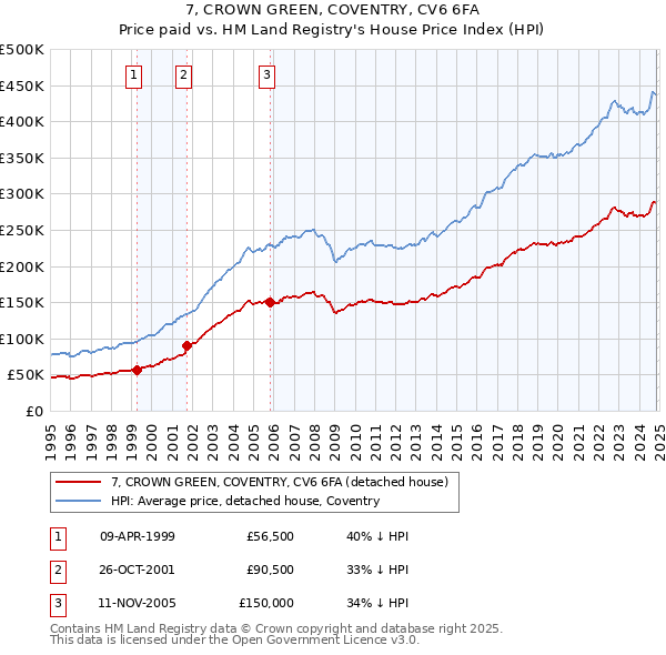 7, CROWN GREEN, COVENTRY, CV6 6FA: Price paid vs HM Land Registry's House Price Index