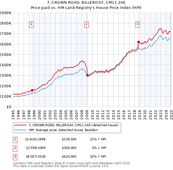 7, CROWN ROAD, BILLERICAY, CM11 2AE: Price paid vs HM Land Registry's House Price Index