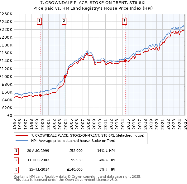 7, CROWNDALE PLACE, STOKE-ON-TRENT, ST6 6XL: Price paid vs HM Land Registry's House Price Index