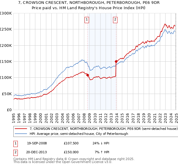 7, CROWSON CRESCENT, NORTHBOROUGH, PETERBOROUGH, PE6 9DR: Price paid vs HM Land Registry's House Price Index