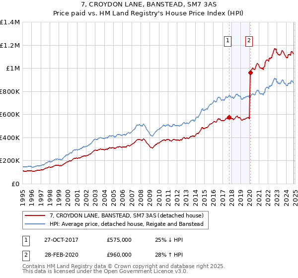 7, CROYDON LANE, BANSTEAD, SM7 3AS: Price paid vs HM Land Registry's House Price Index