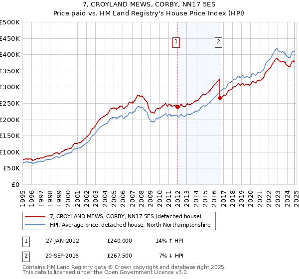 7, CROYLAND MEWS, CORBY, NN17 5ES: Price paid vs HM Land Registry's House Price Index