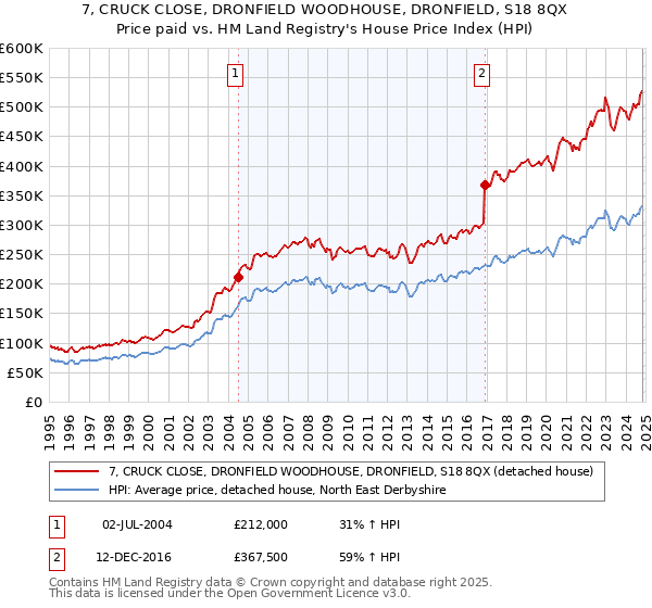 7, CRUCK CLOSE, DRONFIELD WOODHOUSE, DRONFIELD, S18 8QX: Price paid vs HM Land Registry's House Price Index