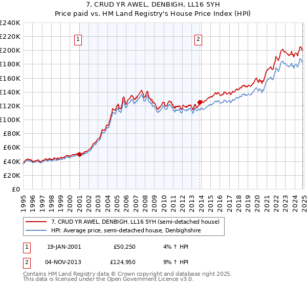 7, CRUD YR AWEL, DENBIGH, LL16 5YH: Price paid vs HM Land Registry's House Price Index