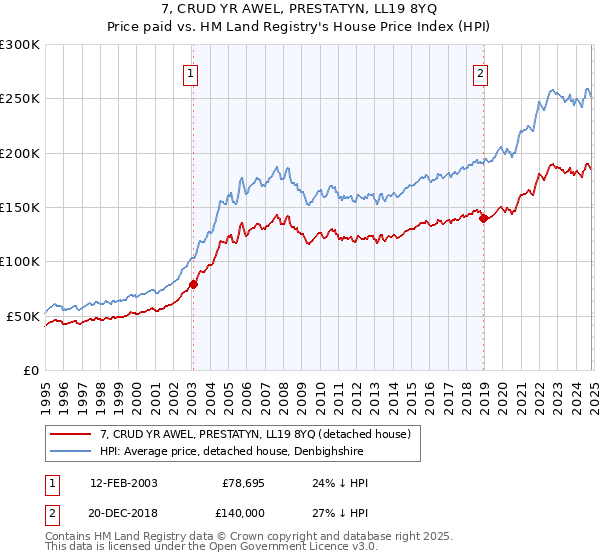 7, CRUD YR AWEL, PRESTATYN, LL19 8YQ: Price paid vs HM Land Registry's House Price Index