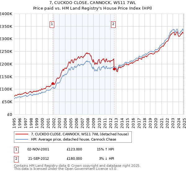 7, CUCKOO CLOSE, CANNOCK, WS11 7WL: Price paid vs HM Land Registry's House Price Index