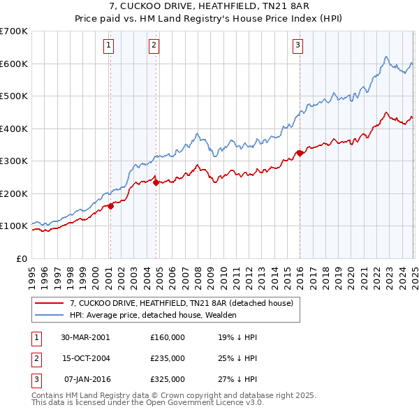 7, CUCKOO DRIVE, HEATHFIELD, TN21 8AR: Price paid vs HM Land Registry's House Price Index