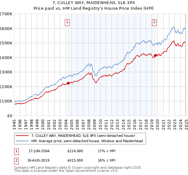 7, CULLEY WAY, MAIDENHEAD, SL6 3PX: Price paid vs HM Land Registry's House Price Index