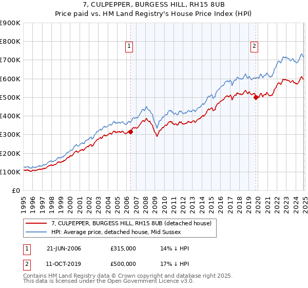 7, CULPEPPER, BURGESS HILL, RH15 8UB: Price paid vs HM Land Registry's House Price Index