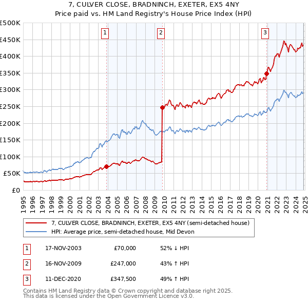 7, CULVER CLOSE, BRADNINCH, EXETER, EX5 4NY: Price paid vs HM Land Registry's House Price Index