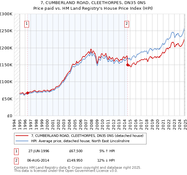 7, CUMBERLAND ROAD, CLEETHORPES, DN35 0NS: Price paid vs HM Land Registry's House Price Index