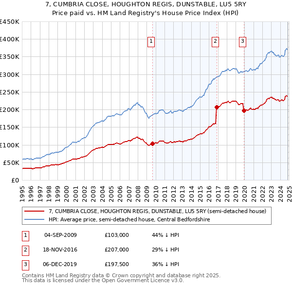 7, CUMBRIA CLOSE, HOUGHTON REGIS, DUNSTABLE, LU5 5RY: Price paid vs HM Land Registry's House Price Index