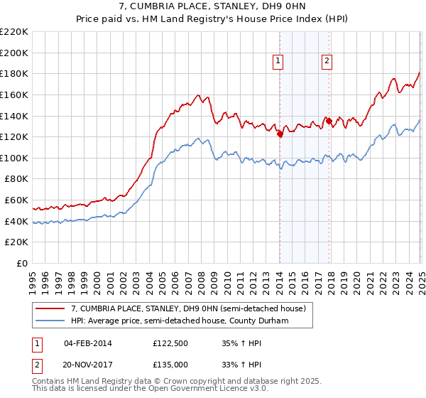 7, CUMBRIA PLACE, STANLEY, DH9 0HN: Price paid vs HM Land Registry's House Price Index