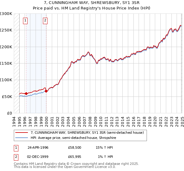 7, CUNNINGHAM WAY, SHREWSBURY, SY1 3SR: Price paid vs HM Land Registry's House Price Index