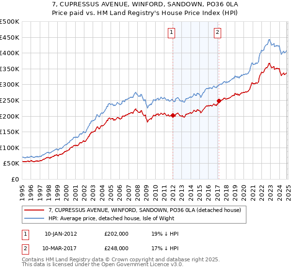 7, CUPRESSUS AVENUE, WINFORD, SANDOWN, PO36 0LA: Price paid vs HM Land Registry's House Price Index