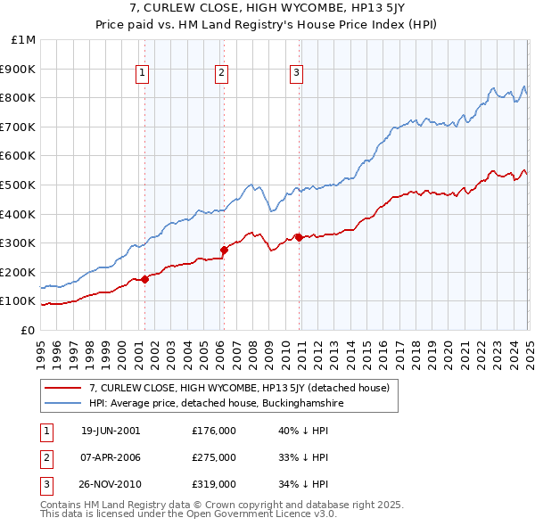 7, CURLEW CLOSE, HIGH WYCOMBE, HP13 5JY: Price paid vs HM Land Registry's House Price Index